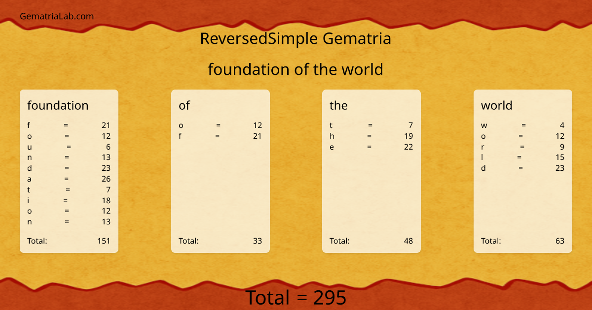 foundation of the world in reversedSimple Gematria